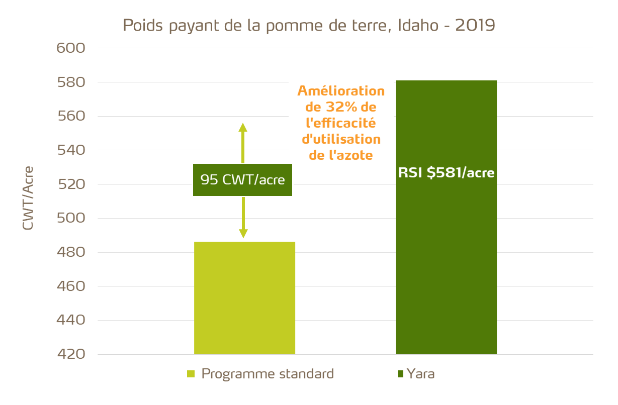 calcium nitrate and potato pay weight