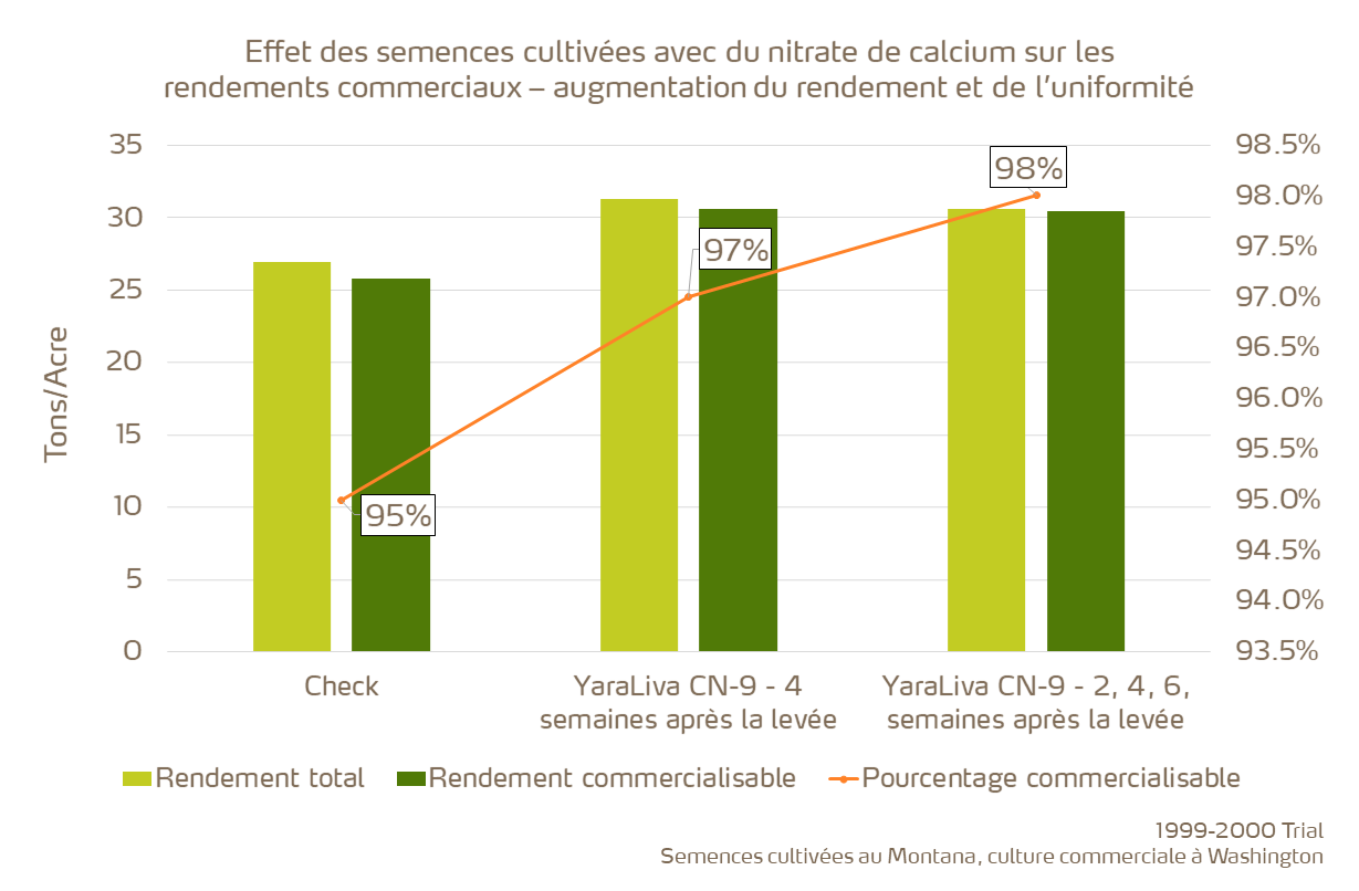 Accroissement du rendement et de l’uniformité – Semences cultivées