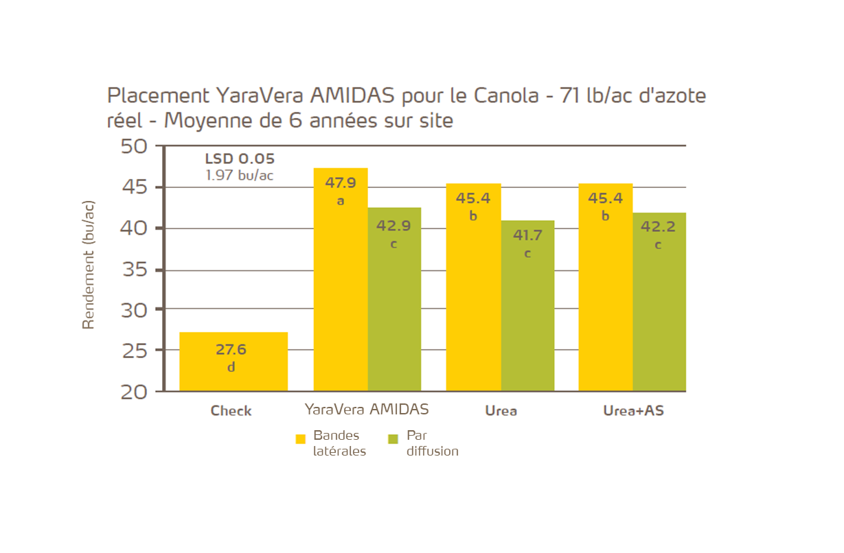 YaraVera AMIDAS offre un rendement plus élevé