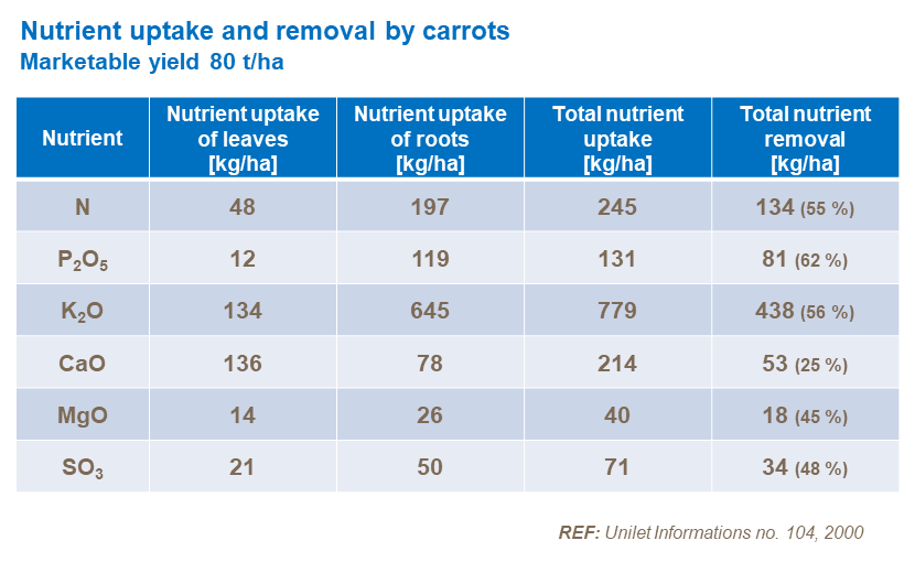 Nutrient offtake by carrot.png
