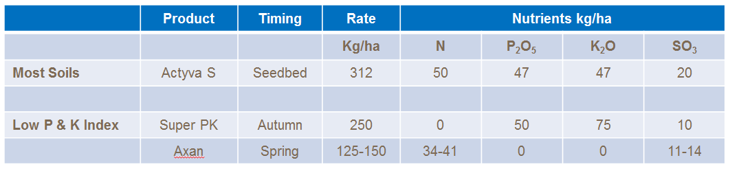 Flax fertilser recomendations