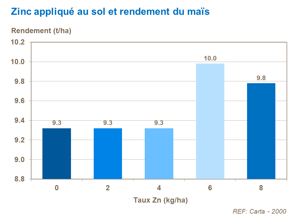 FR - soil applied Zn and corn yield.png